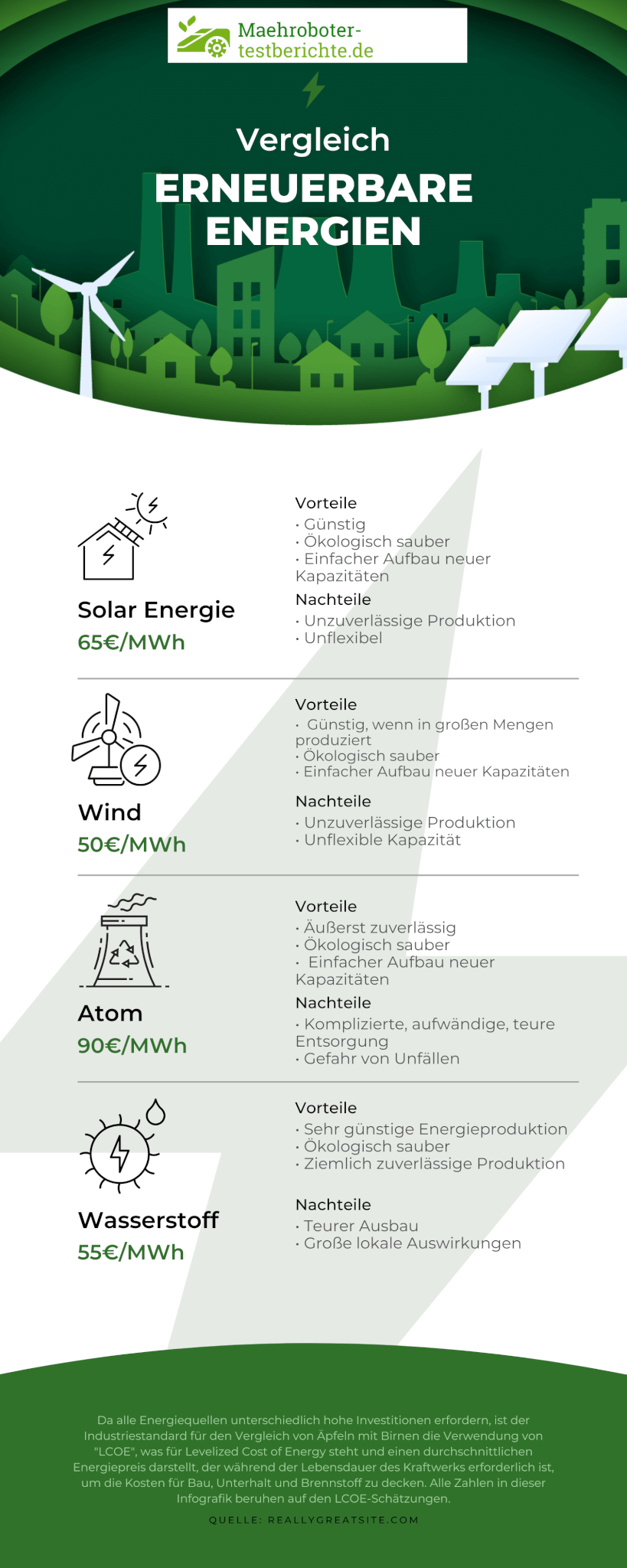 Vergleich erneuerbare Energien Infografik