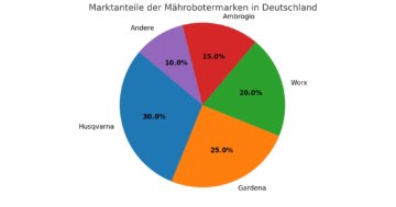 Rasenroboter_marktanteil_deutschland